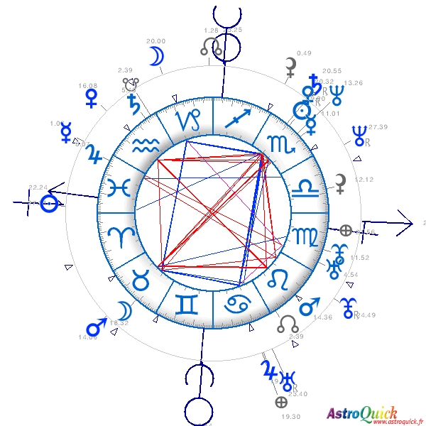 Synastry chart AstroQuick.Fr
