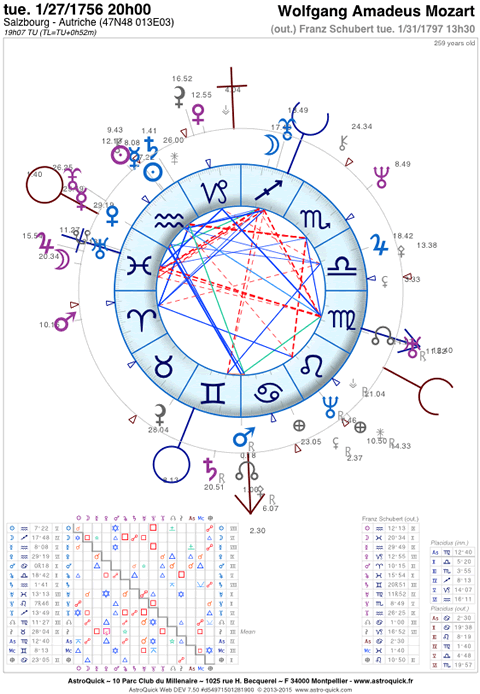 comparaisons de thmes astrals - astrologie